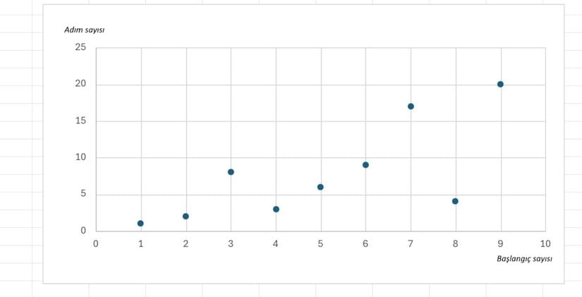 1 ile 10 Arası Sayıların Adım Grafiği