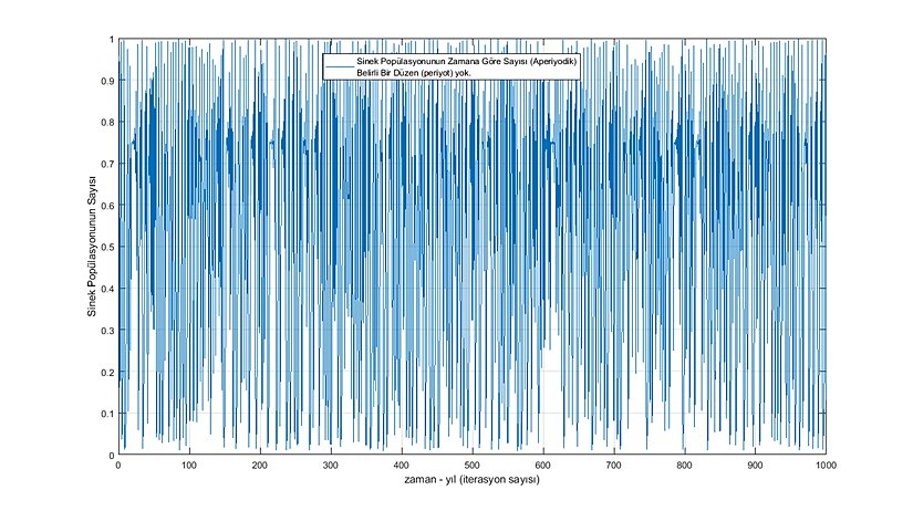 Sinek Popülasyonunun Yıllara Göre Sayısı (Kaotik Davranış ve Aperiyodiklik) (Grafik-12)