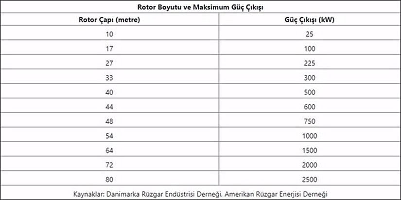 Rotor boyutu ve maksimum güç çıkışı