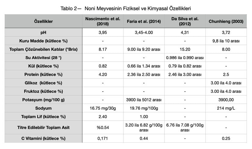 Morinda citrifolia meyvesinin bazı fiziksel ve kimyasalözellikleri tablo şeklinde gösterilmiştir. En üst satırda farklı çalışmaların isimleri yazmaktadır. Farklı çalışmalarda farklı sonuçlar elde edilmiştir ve tabloda bunlar karşılaştırmalı olarak verilmiştir. &quot;-&quot; olarak belirtilen değerler o çalışmada ölçülmemiş olarak değerlendirilmiştir.