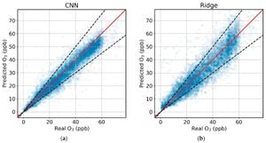 LSTM Outperforms ANN In Predicting Ozone Levels