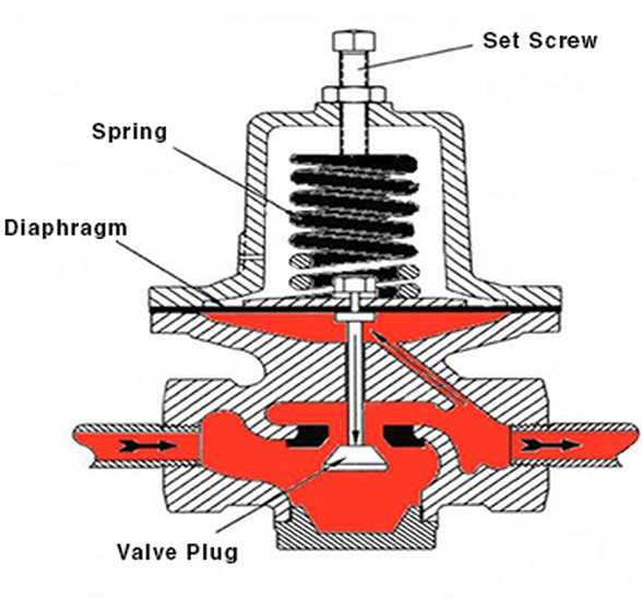 Regülatör / Şartlandırıcı diagramı