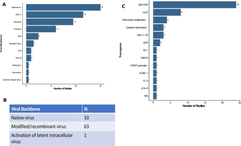 Klinik Çalışmalarda Kullanılan Doğal Tip ve Rekombinant OV'ler   A) Klinik olarak kullanılan OV virüs türleri   B) Klinikte kullanılan OV Viral Temel Tipleri   C) OV klinik çalışmalarında en çok kullanılan transgenler.
