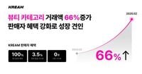 크림, ‘판매자 혜택 강화’로 뷰티 거래액 66% 증가