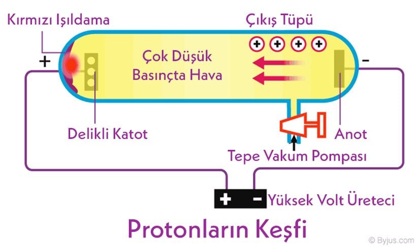 Protonun keşfini mümkün kılan deney düzeneği