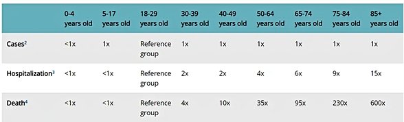 Bu tabloda bütün değerler, 18-29 yaş grubundaki vaka ("cases"), hastanelik olma ("hospitalization") ve ölüm ("death") oranlarına kıyasla verilmiştir. 1x, sütunlardan seçtiğiniz yaş grubu ile 18-29 yaş arasında hiçbir fark olmadığını göstermektedir. Örneğin hastalığa yakalanma oranları, 65-74 yaş arasındaki biri ile 18-29 yaş arasındaki birinden farksızdır (1x). Ancak 65-74 yaş grubunun hastaneye kaldırılma oranı, 18-29 yaş grubundan 6 kat fazladır (6x). Ölüm oranları ise 95 kat fazladır (95x).