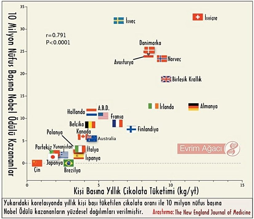 The New England Journal of Medicine dergisinde yayınlanan bir araştırma da buna güzel bir örnek teşkil ediyor. Araştırma sonuçlarına göre, Nobel Ödülü alma sıklığı ile çikolata tüketimi arasında bir doğrusal ilişki tespit edilmiştir. Yani bir ülkede 10 milyon kişiye düşen Nobel Ödülü sayısı ile kişi başına düşen çikolata miktarı arasında bir ilişki gösterilmiştir. Elbette ki bu, "Daha fazla çikolata yemek, daha fazla Nobel Ödülü alınmasını sağlar." dememiz için, yani iki değişken arasında bir neden-sonuç ilişkisi kurmamız için geçerli olsa da, yeterli bir sebep değildir.
