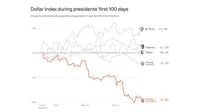 100 days of Trump's impact on the U.S. dollar