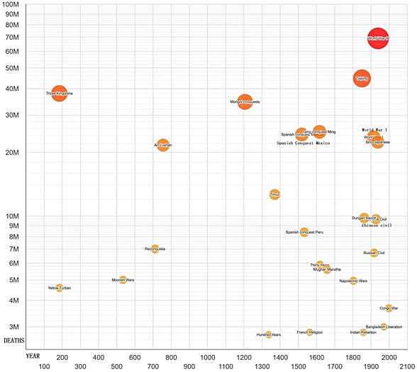 Atom bombalarının patlamasından sonra savaşlardaki ölümlerin azalması ilginç değil mi?