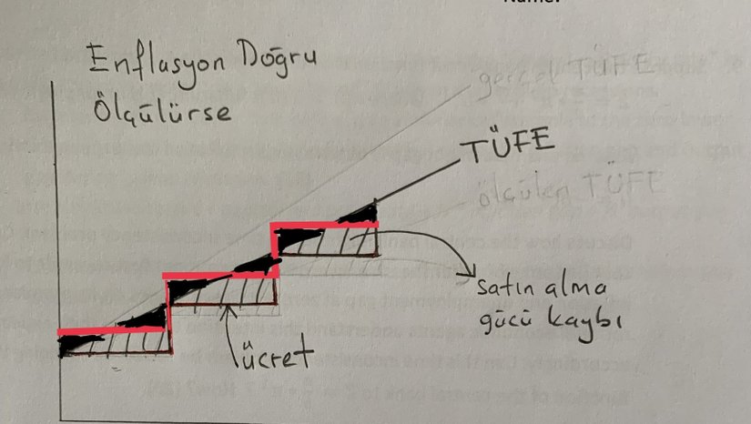 Asgari Ücret Artışı ve Asgari Ücretlinin Yıllık Kişi Başına Milli Gelirdeki (%) Yeri