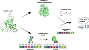 How Functionally Constrained Proteins Resist Genetic Mutations