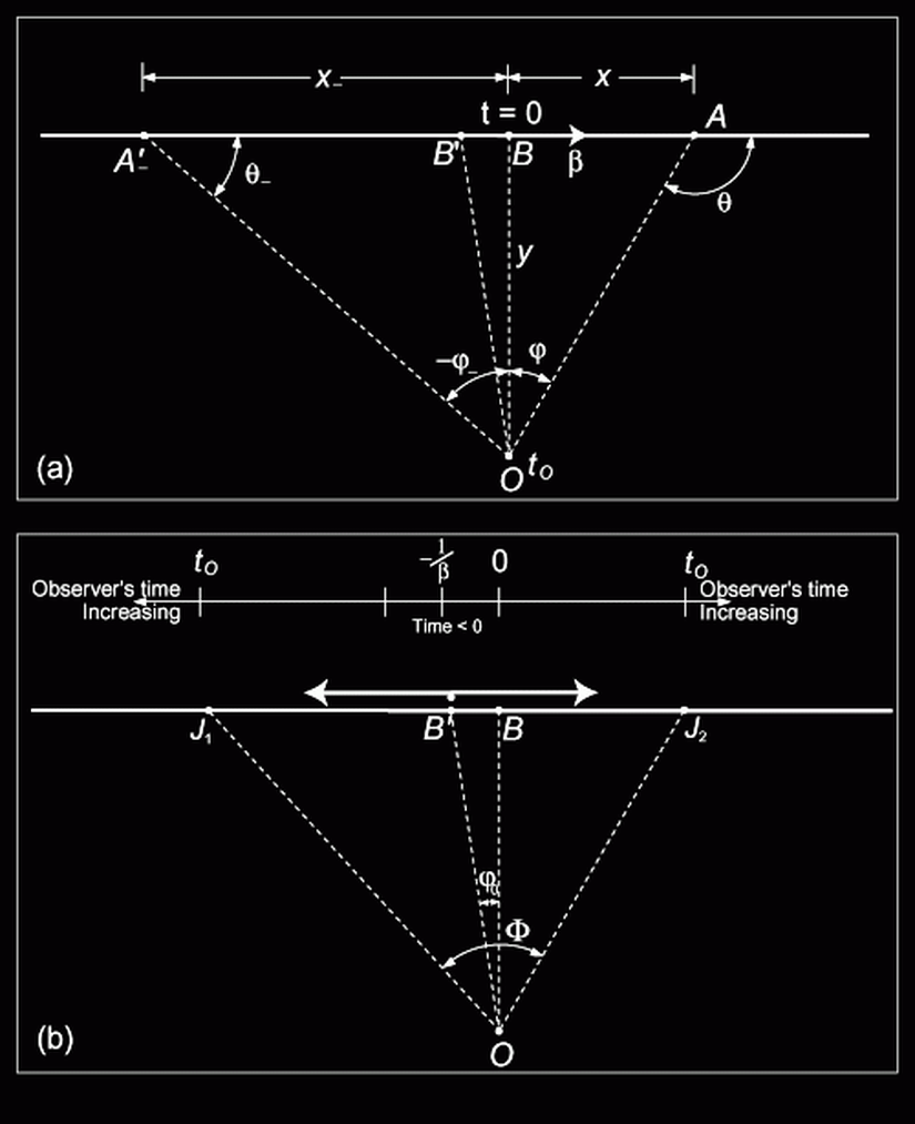 Gözlemcinin zaman artışı