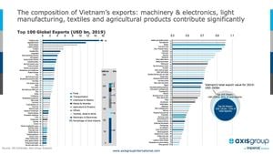 Vietnamese Exporters Navigate Trade Challenges And Opportunities