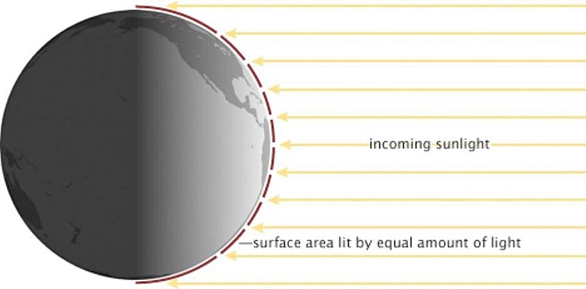 Güneş ışığından gelen enerji Dünya'ya eşit olarak yayılmaz. Bir yarım küre her zaman karanlıktır ve hiç güneş radyasyonu almaz. Gün ışığı tarafında, yalnızca doğrudan Güneş'in altındaki nokta tam yoğunlukta güneş radyasyonu alır. Ekvatordan kutuplara kadar, Güneş ışınları Dünya ile daha küçük ve daha küçük açılarla buluşur ve ışık, daha büyük ve daha büyük yüzey alanlarına (kırmızı çizgiler) yayılır.