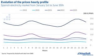 Spain Faces Energy Price Surge Amid Regulatory Changes