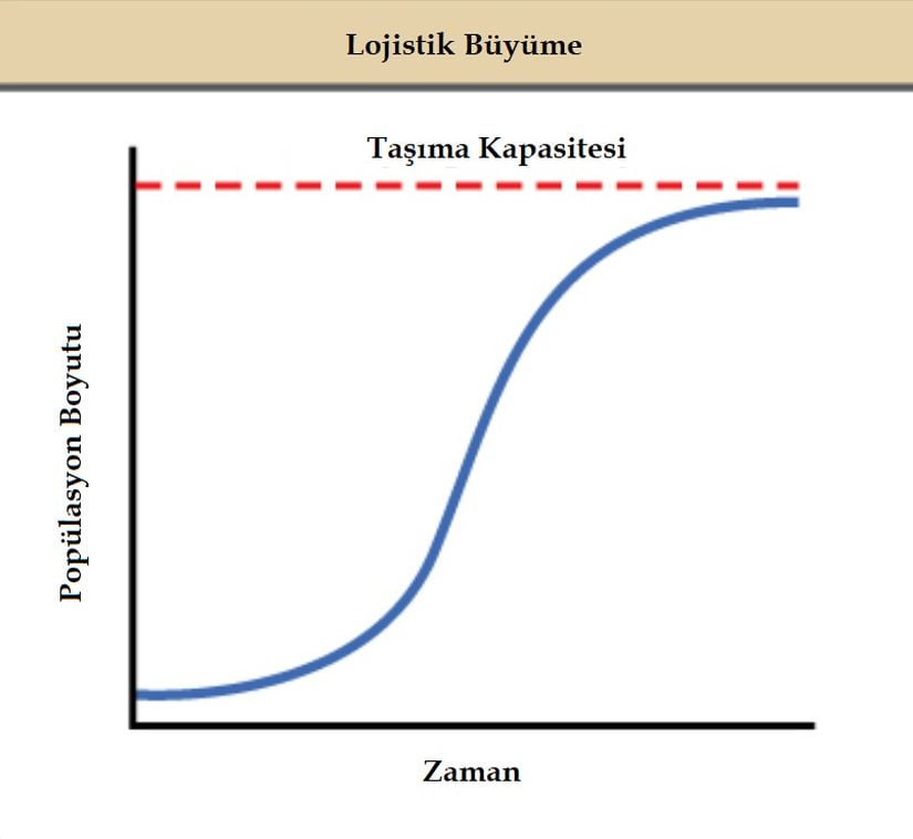 Kaynakların sınırlı olduğu durumlarda popülasyonlar lojistik büyüme gösterme eğilimindedir. Bu büyüme türünde kaynaklar azaldıkça popülasyonun büyüme hızı düşer; taşıma kapasitesine ulaştığında ise durur.