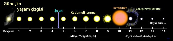 Güneş'in yaşam çizelgesi.