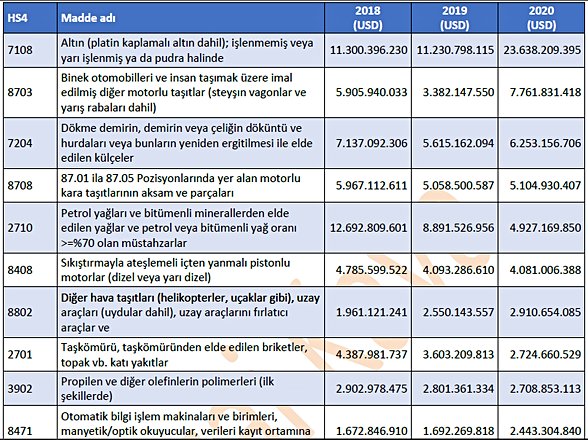 En çok neyi ithal ediyoruz?