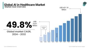 Artificial Intelligence Set To Transform Healthcare By 2032