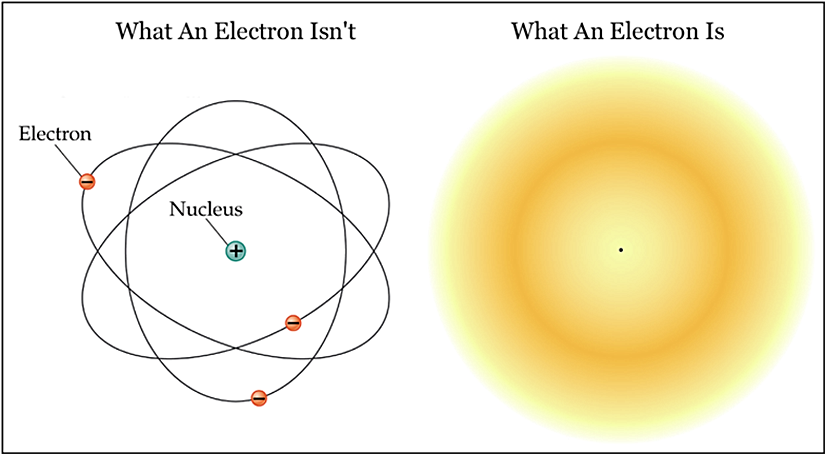 Elektronlar, soldaki gibi atom etrafında dönen noktacıklar değildir; sağdaki gibi atom çekirdeği etrafındaki bir olasılık dağılımıdırlar.
