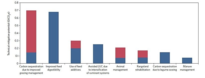 Hayvancılık sektöründen kaynaklanan sera gazı emisyonlarını azaltmak için belirlenen çözümler. Kırmızı çubuklar uygulamalardaki potansiyel aralığı temsil ediyor.