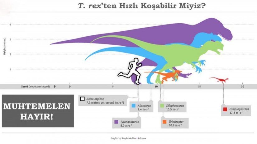 Bir T-rex'ten Koşarak Kaçabilir Misiniz?