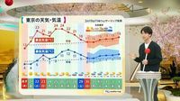 【なぜ】都心も予想外の雪…「北風強まり気温急降下」　予報外れたワケとは？3月末～4月頭で再び雪の可能性も　矢澤気象予報士が解説！｜FNNプライムオンライン
