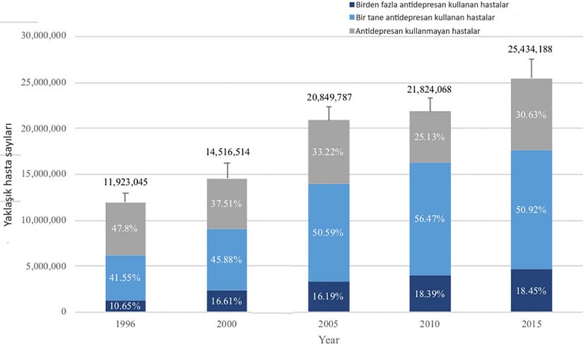 Depresyon hastalarına 1996-2015 yılları arasında uygulanan tedaviyi gösteren tablo. Tablodaki gri barlar ilaçsız, mavi barlar tek ilaçlı, koyu mavi barlar ise birden fazla ilaçlı tedaviyi temsil etmektedir. İlaçtan kasıt antidepresanlardır. Yıllar geçtikçe ilaçsız tedavi oranının düştüğü, ilaçlı tedavinin ise artış gösterdiği görünüyor.