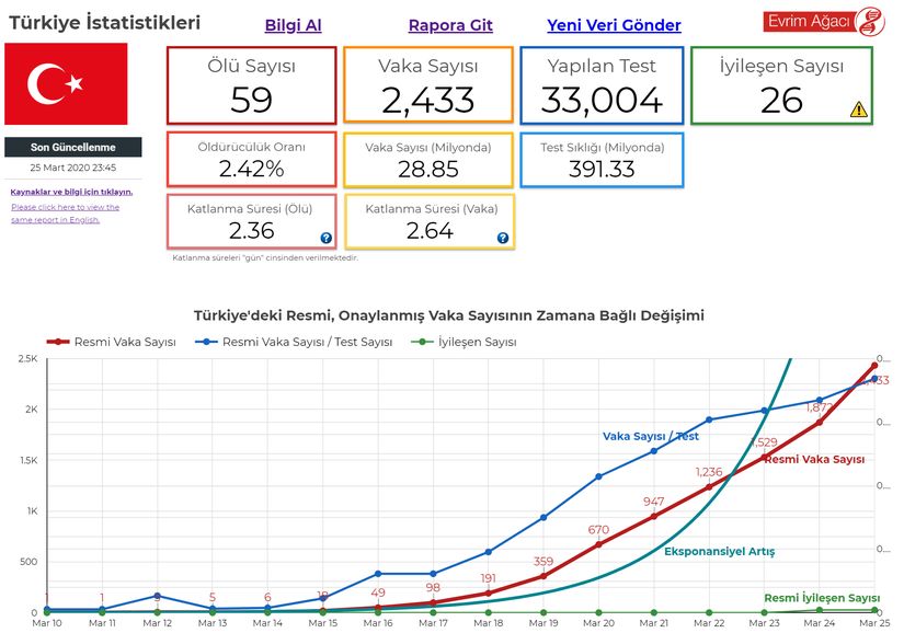 25 Mart itibariyle Türkiye'deki durum