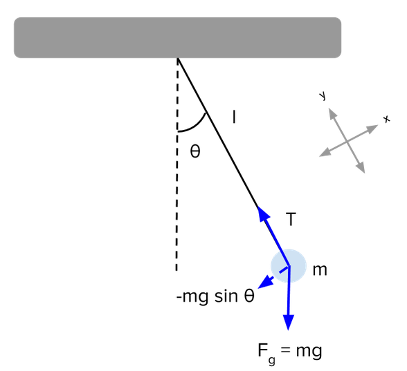 Basit sarkaç şematiği