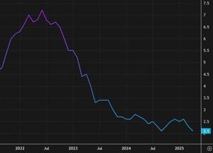 Us Economy Shows Inflation Rise Amid Spending Concerns