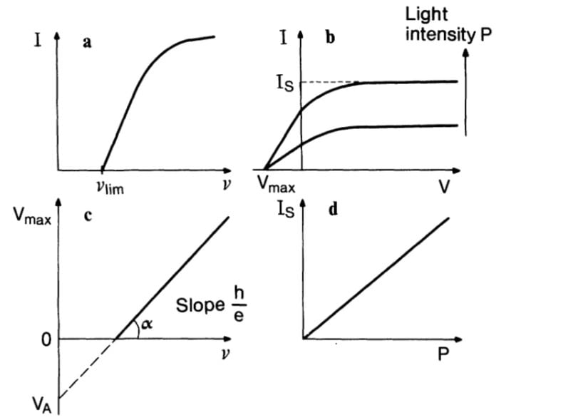 Fotoelektrik Olay: Gerilim - Akım (V - I) Grafikleri