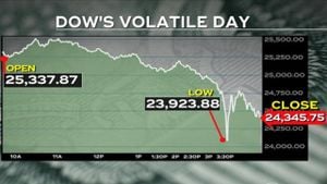 Dow Jones Industrial Average Extends Losing Streak To Eight Sessions