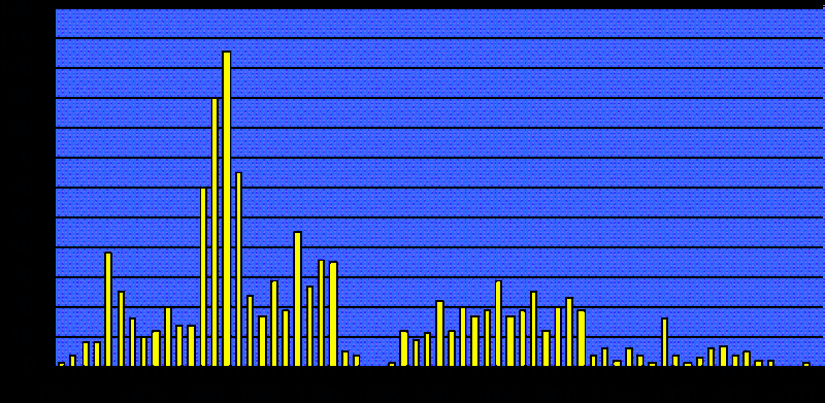 Bu grafik, Edison'un yürüttüğü başarılı ABD patent başvurularının yıllık sayısını gösterir. 1882'de elektrik konusundaki çalışmalarının zirvesinde 106 başarılı patenti tamamlamıştır.