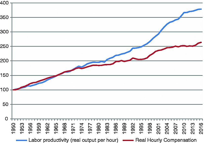 1950 yılından bu yana işçilerin saat başına üretimleri (mavi çizgi), gerçek saatlik maaşlarına göre daha hızlı artmıştır.