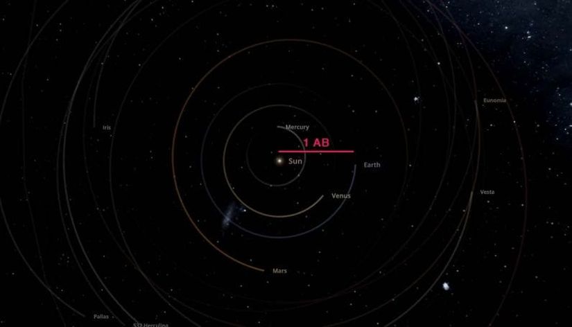 1 Astronomik Birim (ya da Astronomi Birimi) Güneş ile Dünya arasındaki ortalama mesafedir. Görsel: Universe Sandbox