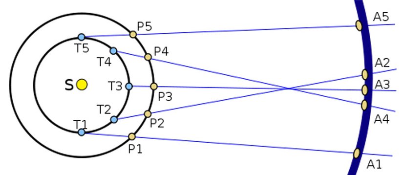 Her ikisi de Güneş (S) etrafında dönerken Dünya (T), bir dış gezegeni (P) geçtiğinde retro hareketin nasıl yaşandığını anlatan bir şema. Dünya'dan bakan birinin görüş açısının değişimine bağlı olarak dış gezegen, arka plandaki yıldız küresine (A) göre ters yönde hareket ediyor gibi gözükür (A2-A4). Bu, bizler yavaş gezegeni geçerken yaşanır.