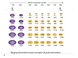 Periyodik tabloda soldan sağa doğru atom numarası atarken atom yarıçapı neden azalır?