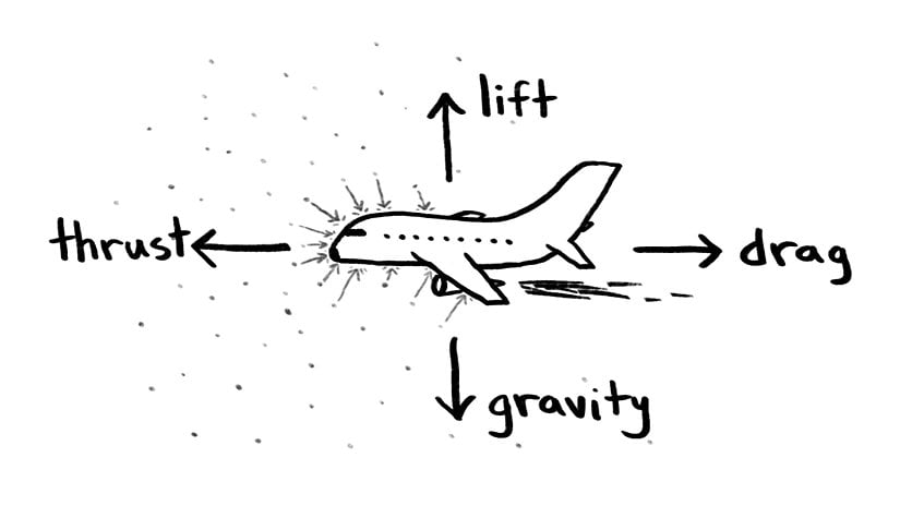 Uçaklar üzerine etki eden 4 kuvvet