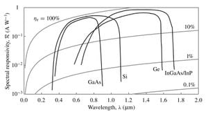 Ge/GaAS Photodetectors Set New Standards For Optical Communication