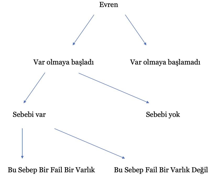 Craig'in Kelam Kozmolojik Argümanı yorumu