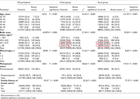 Demographic characteristics showing statistically significant differences in women with breast cancer and controls living in urban and rural areas of Eastern China.