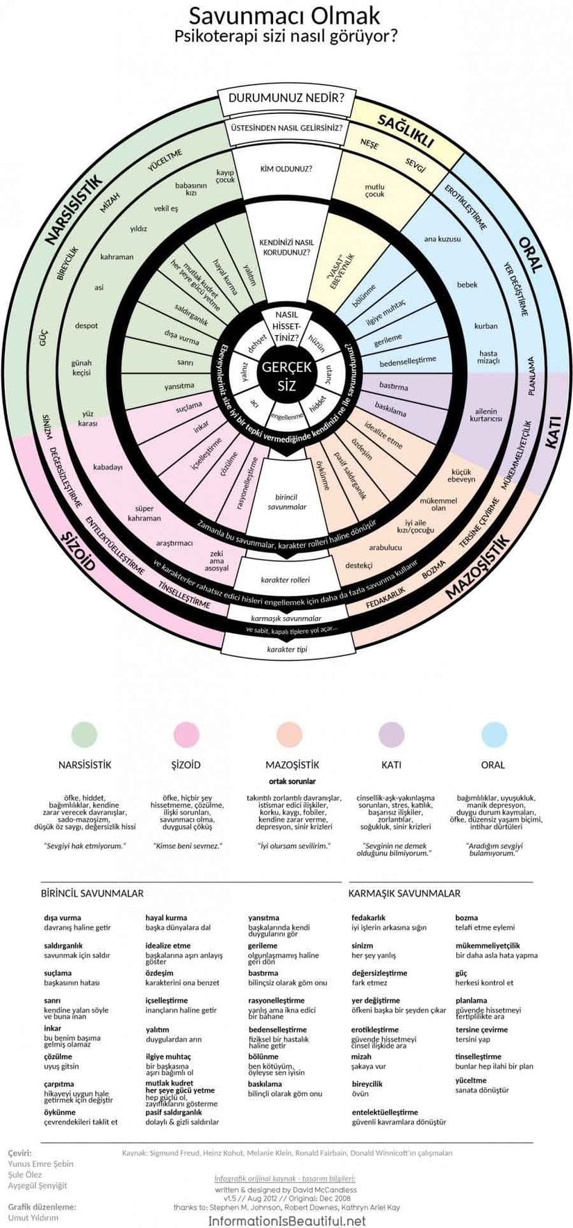 Görseli okumak için en içteki halkalardan başlayarak, savunma gerektiren bir duyguyu seçmeniz gerekiyor. Sonrasında, bir dış halkaya geçerek, en içteki duygunun kapsadığı birincil savunmalardan (genelde 4-6 arası) birini seçmeniz gerekiyor. Örneğin, seçtiğiniz duygu "utanç" ise, seçebileceğiniz birincil savunmalar "gerileme", "bedenselleştirme", "bastırma", "baskılama" grubundan biri olacaktır. Burada yapacağınız seçime bağlı olarak, seçebileceğiniz karakter rolleri belirlenmektedir. Örneğin, seçtiğiniz "bastırma" ise, rolünüz "ailenin kurtarıcısı" olacaktır ve bu sizi bir dış halkada "mükemmeliyetçi" ve "planlama" karışımı yapmaktadır ki bu da sizi en dış halkada "katı" kategorisine sokmaktadır. Bunların her birinin ne anlama geldiğini, bir alttaki açıklamalar sınıfından okuyabilirsiniz