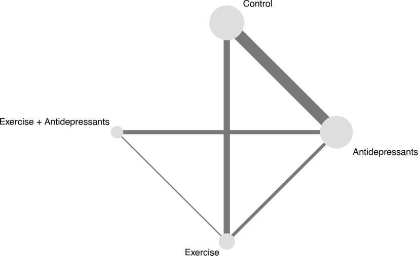 Şekil 1 Ağın geometrisi. Düğümün boyutu her bir müdahaledeki katılımcı sayısını temsil etmektedir. Kenarların kalınlığı, her bir tedavi karşılaştırmasındaki çalışma sayısını temsil eder.
