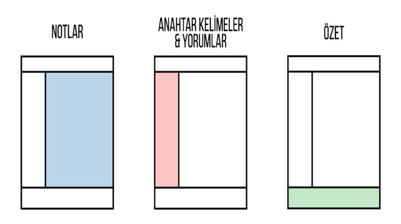 Cornell Metodu'na göre hazırlanmış bir şablon.