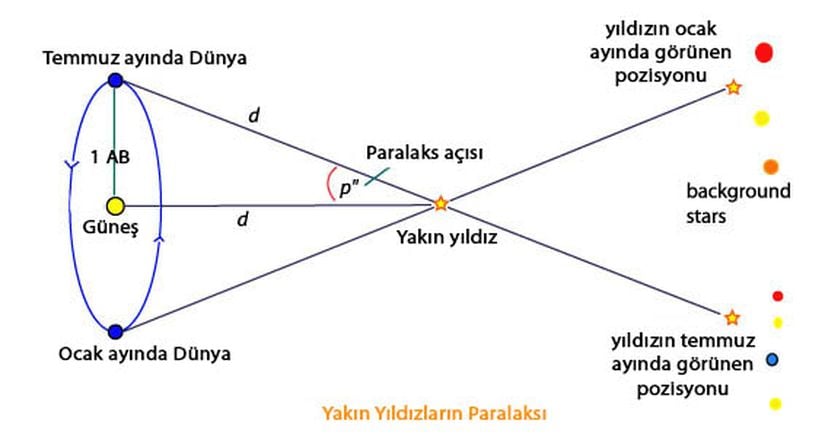 Figür 2: Paralaks açısının tanımı