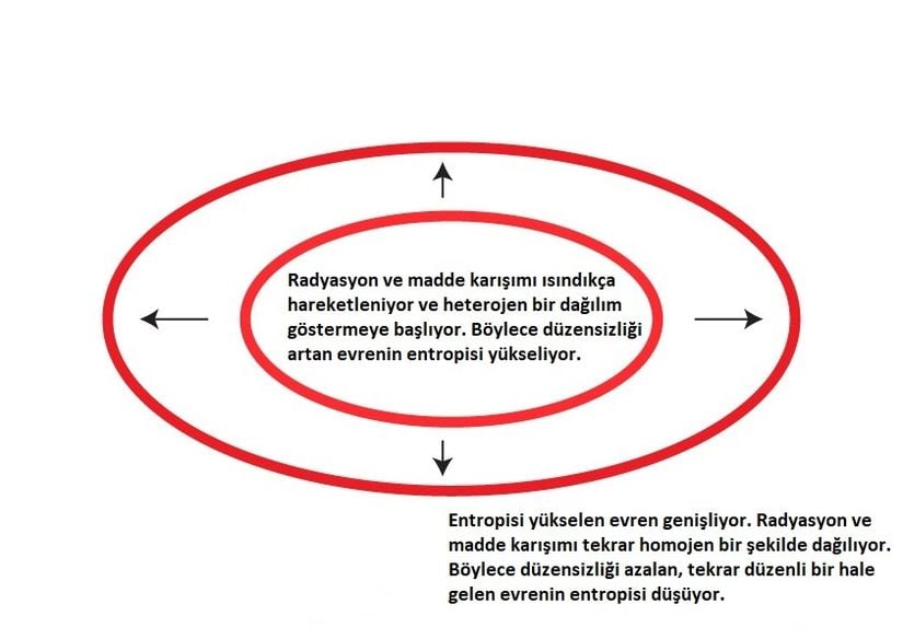 Görsel 1: Evren, içerdiği radyasyon ve madde karışımının sürekli ısınıyor olmasına karşın genişleyerek düzenliliğini koruyor.