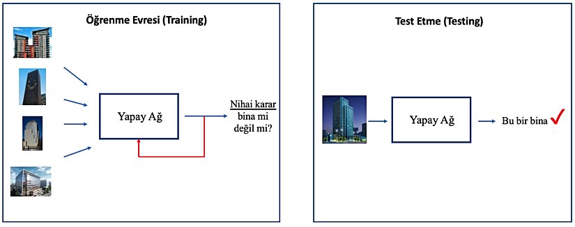 Yapay sinir ağlarının öğrenme ve çalışma prensibi