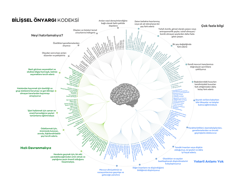 Cognitive Bias Codex, yani Bilişsel Önyargı Kodeksi adlı çalışma. Bazı terimlerin tam Türkçe karşılığını bulamadığımız için anlaşılır olabilmesi açısından çevirdik.