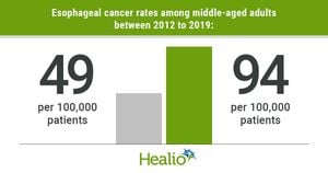 Rising Global Burden Of Esophageal Cancer Reported By GBD Study